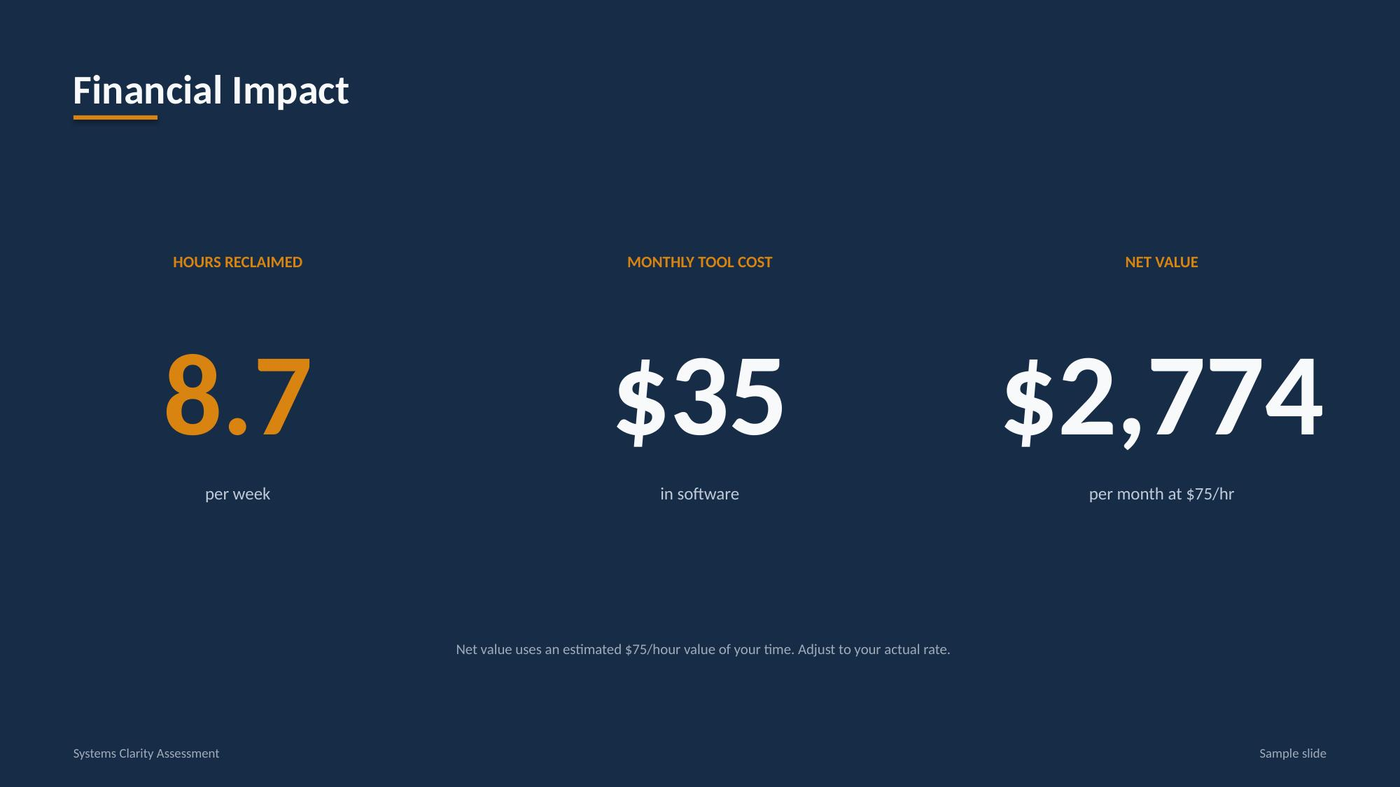 Financial Impact slide showing 8.7 hours reclaimed per week, $35 monthly tool cost, and $2,774 net value per month at $75 per hour
